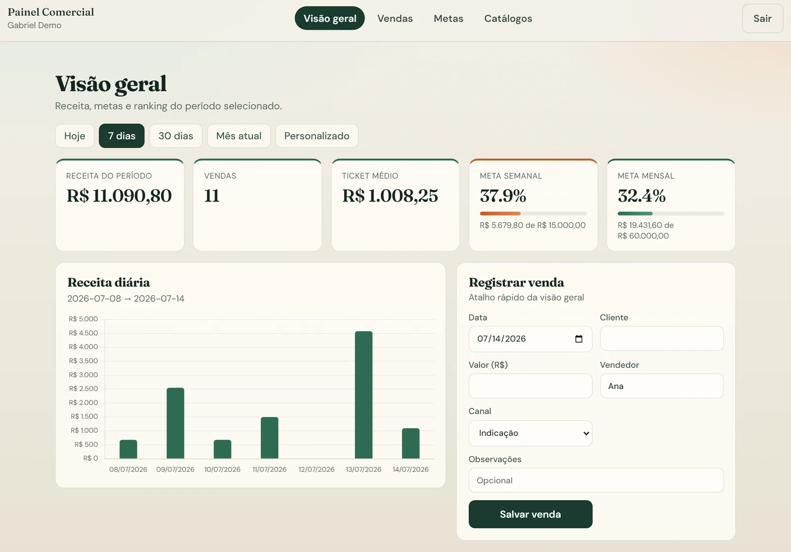 Visão geral do painel comercial com KPIs e gráfico de receita